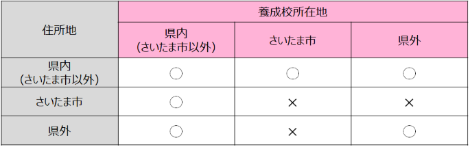 申請対象