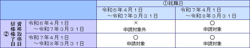 申請対象者表